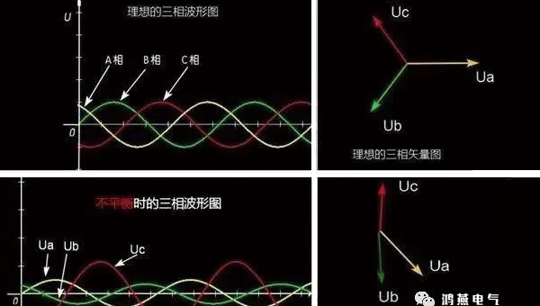 电力系统三相不平衡有哪些危害？-鸿燕电气解读